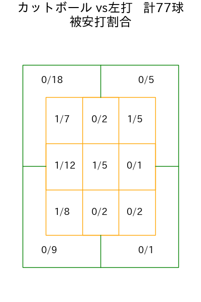 生田目 翼 コース別被安打割合(2025年rs月)
