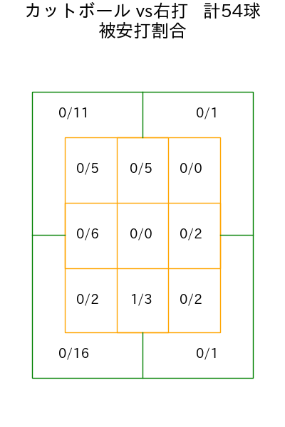 生田目 翼 コース別被安打割合(2025年rs月)
