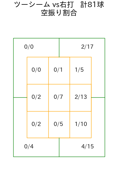 生田目 翼 コース別空振り割合(2025年rs月)