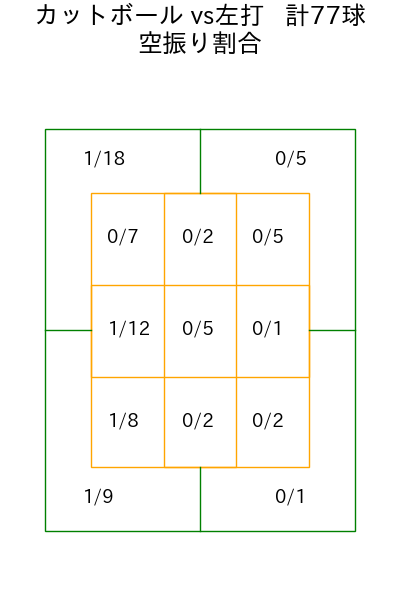 生田目 翼 コース別空振り割合(2025年rs月)