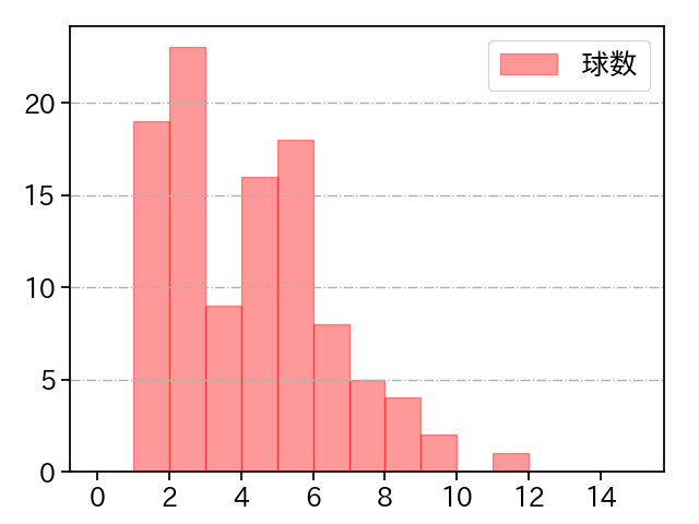 生田目 翼 打者に投じた球数分布(2025年レギュラーシーズン全試合)