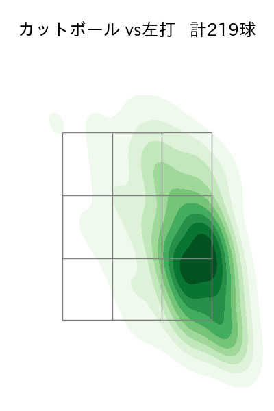 加藤 貴之 配球ヒートマップ(2025年rs月)