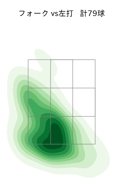 加藤 貴之 配球ヒートマップ(2025年rs月)