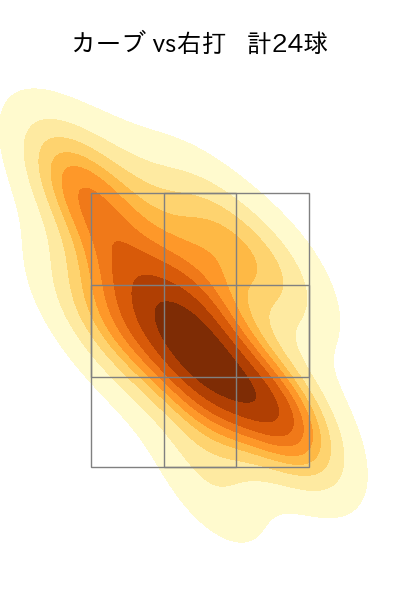 加藤 貴之 配球ヒートマップ(2025年rs月)