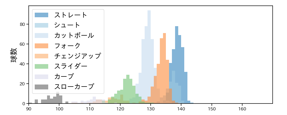 加藤 貴之 球種&球速の分布1(2025年レギュラーシーズン全試合)