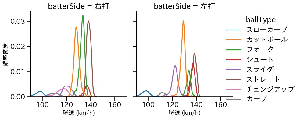 加藤 貴之 球種&球速の分布2(2025年レギュラーシーズン全試合)