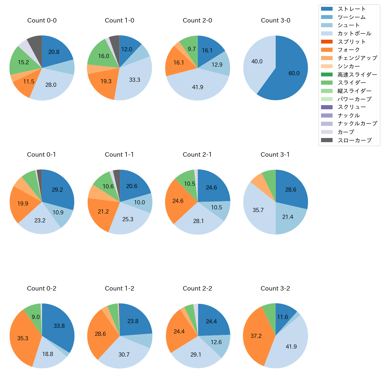 加藤 貴之 カウント別 球種割合(2025年レギュラーシーズン全試合)