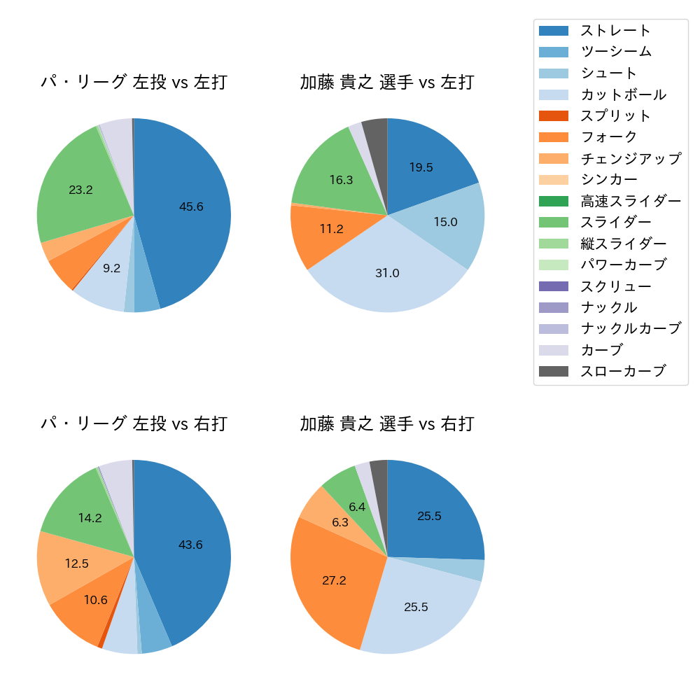 加藤 貴之 球種割合(2025年レギュラーシーズン全試合)