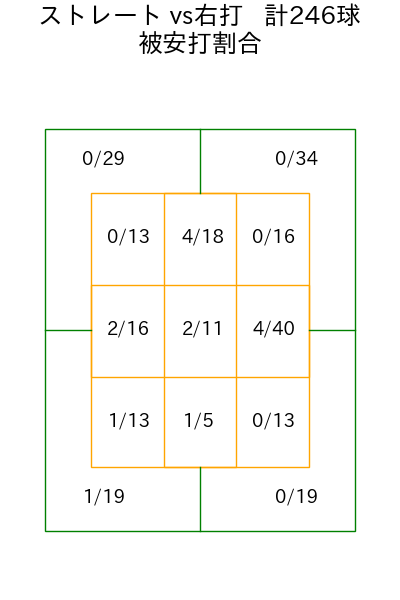 加藤 貴之 コース別被安打割合(2025年rs月)