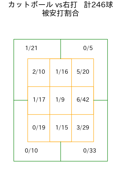 加藤 貴之 コース別被安打割合(2025年rs月)