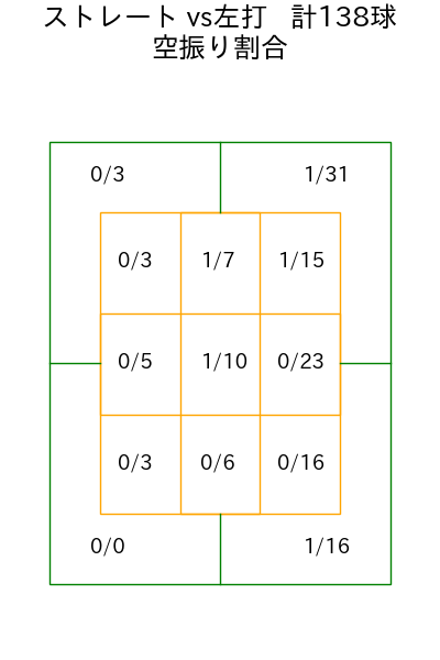 加藤 貴之 コース別空振り割合(2025年rs月)
