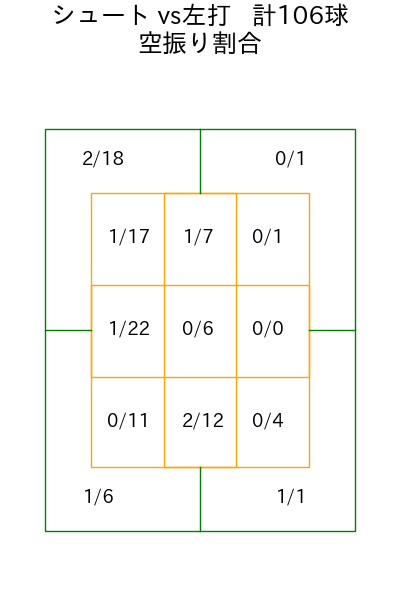 加藤 貴之 コース別空振り割合(2025年rs月)