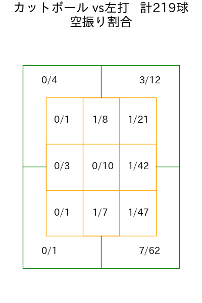 加藤 貴之 コース別空振り割合(2025年rs月)