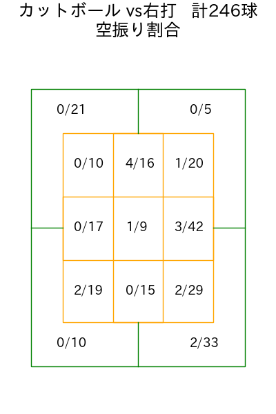 加藤 貴之 コース別空振り割合(2025年rs月)
