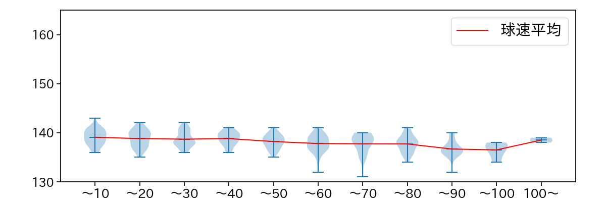 加藤 貴之 球数による球速(ストレート)の推移(2025年レギュラーシーズン全試合)
