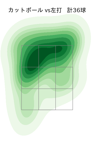 達 孝太 配球ヒートマップ(2025年rs月)