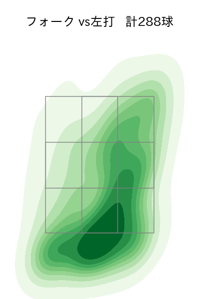 達 孝太 配球ヒートマップ(2025年rs月)