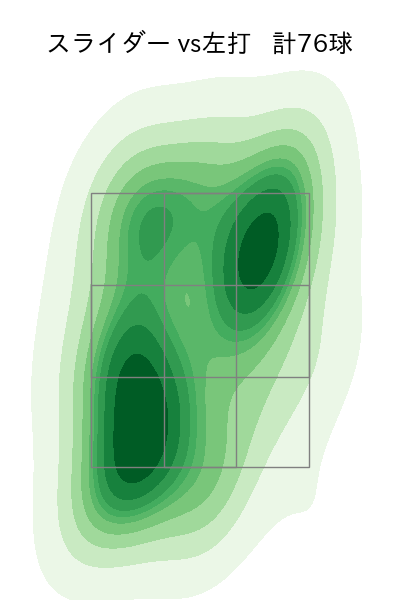 達 孝太 配球ヒートマップ(2025年rs月)