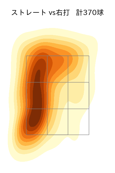 達 孝太 配球ヒートマップ(2025年rs月)