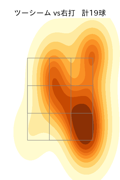 達 孝太 配球ヒートマップ(2025年rs月)