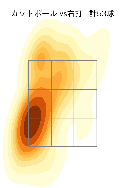 達 孝太 配球ヒートマップ(2025年rs月)