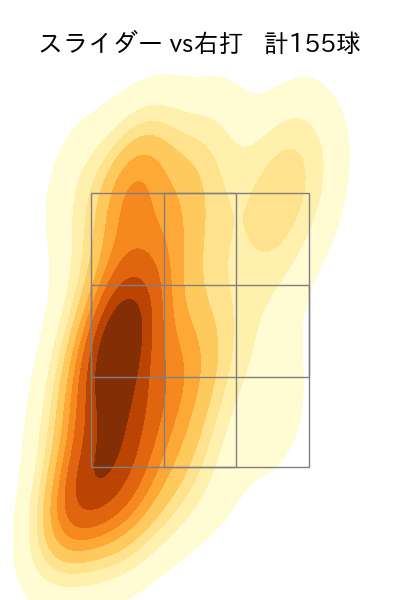 達 孝太 配球ヒートマップ(2025年rs月)