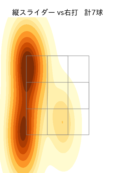 達 孝太 配球ヒートマップ(2025年rs月)