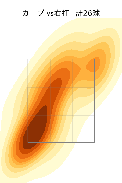 達 孝太 配球ヒートマップ(2025年rs月)