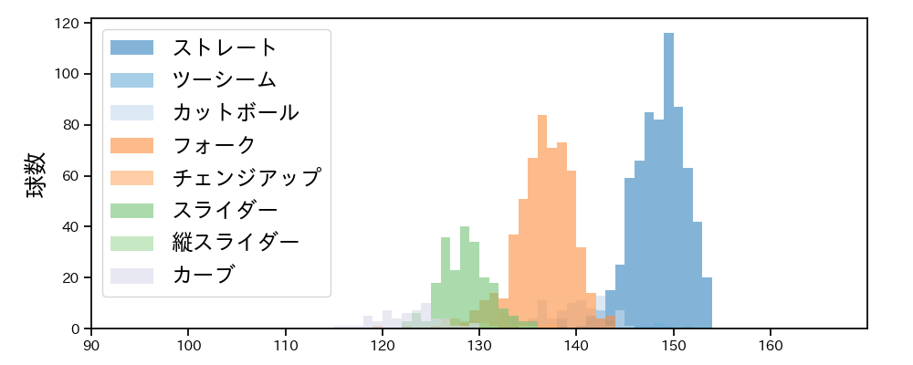 達 孝太 球種&球速の分布1(2025年レギュラーシーズン全試合)