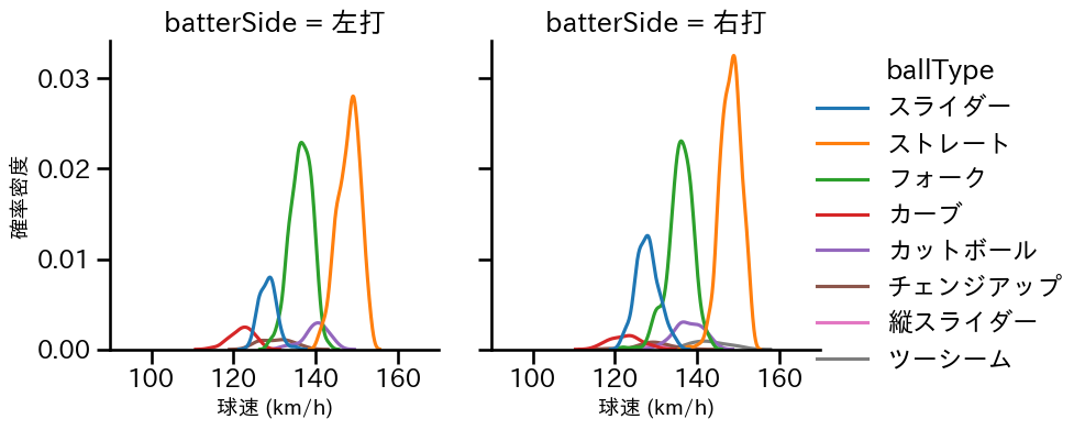 達 孝太 球種&球速の分布2(2025年レギュラーシーズン全試合)