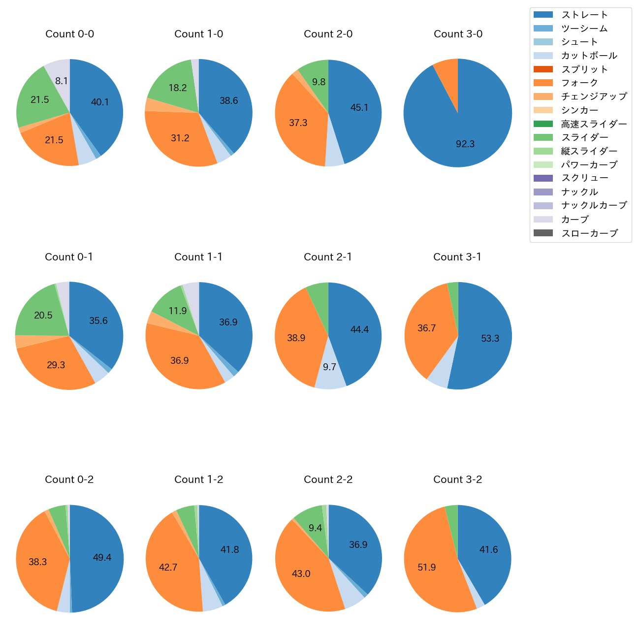 達 孝太 カウント別 球種割合(2025年レギュラーシーズン全試合)