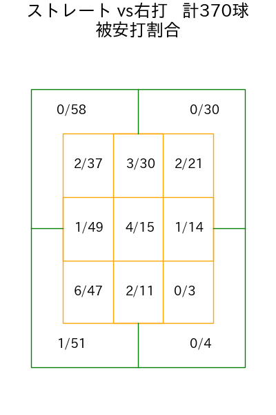 達 孝太 コース別被安打割合(2025年rs月)
