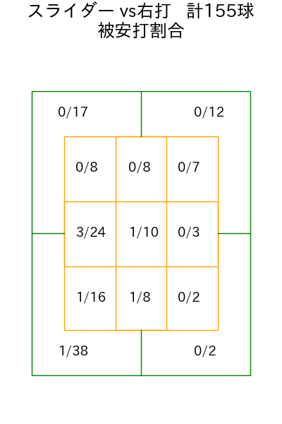 達 孝太 コース別被安打割合(2025年rs月)