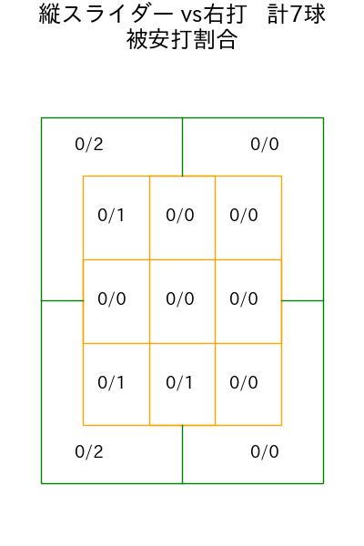 達 孝太 コース別被安打割合(2025年rs月)