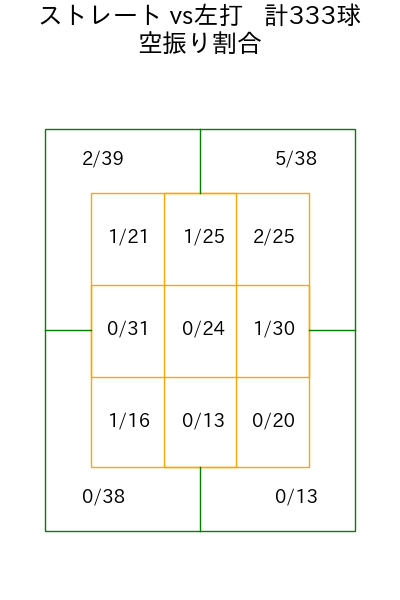 達 孝太 コース別空振り割合(2025年rs月)