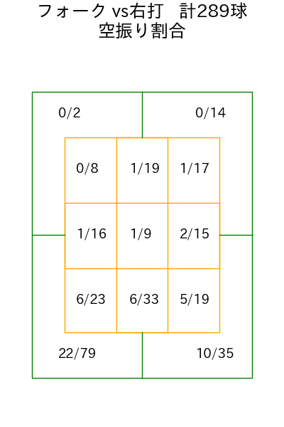 達 孝太 コース別空振り割合(2025年rs月)