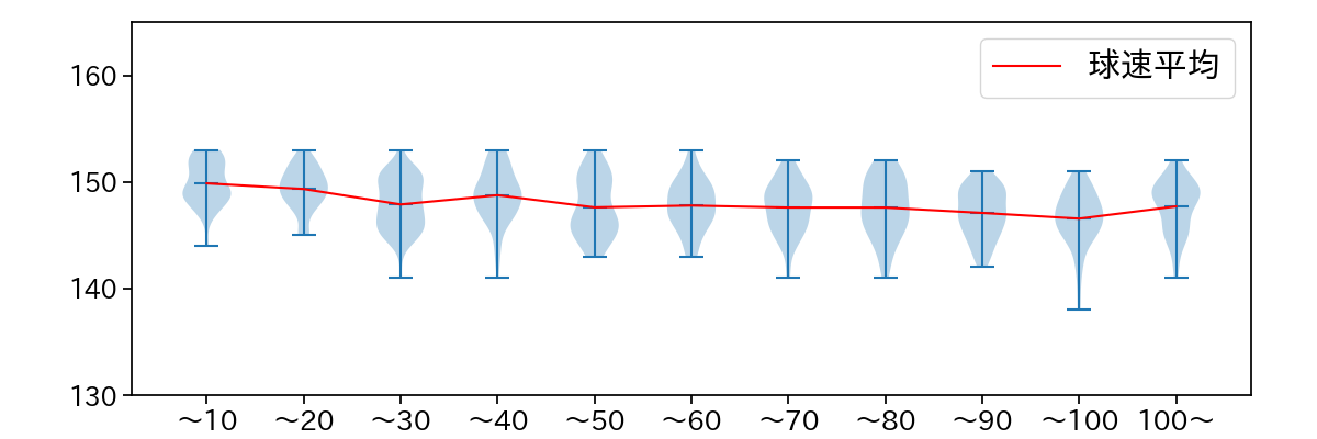 達 孝太 球数による球速(ストレート)の推移(2025年レギュラーシーズン全試合)