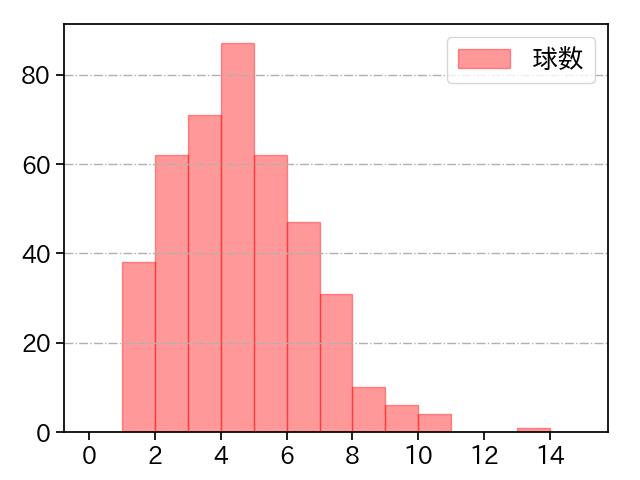 達 孝太 打者に投じた球数分布(2025年レギュラーシーズン全試合)