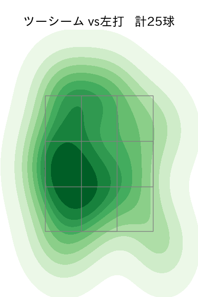 伊藤 大海 配球ヒートマップ(2025年rs月)