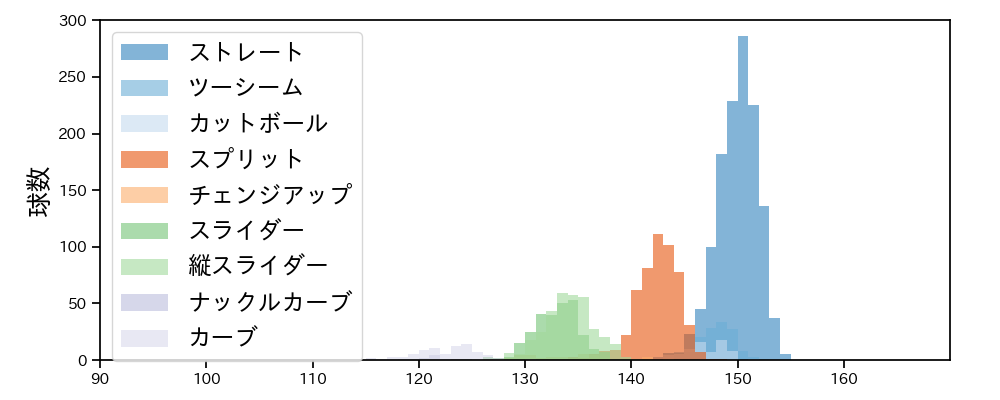 伊藤 大海 球種&球速の分布1(2025年レギュラーシーズン全試合)