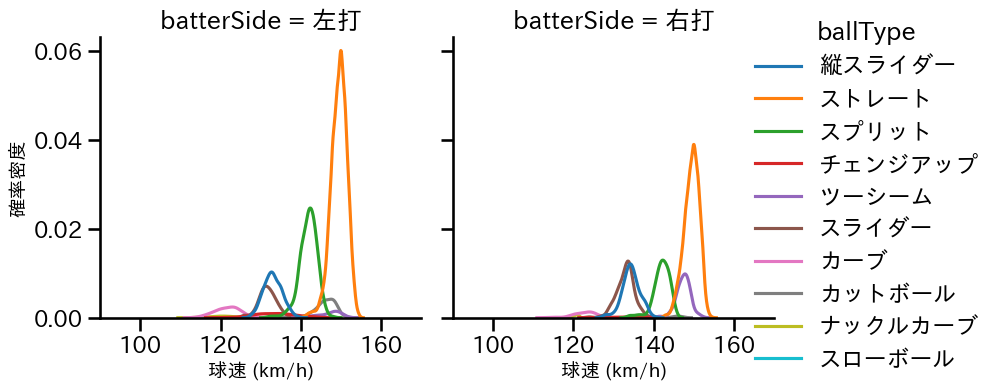 伊藤 大海 球種&球速の分布2(2025年レギュラーシーズン全試合)
