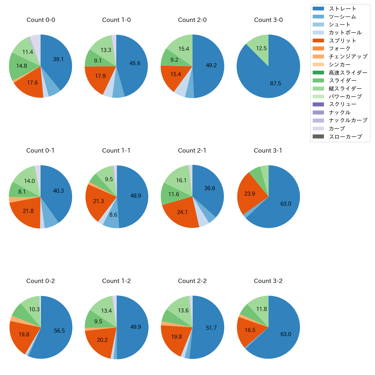 伊藤 大海 カウント別 球種割合(2025年レギュラーシーズン全試合)