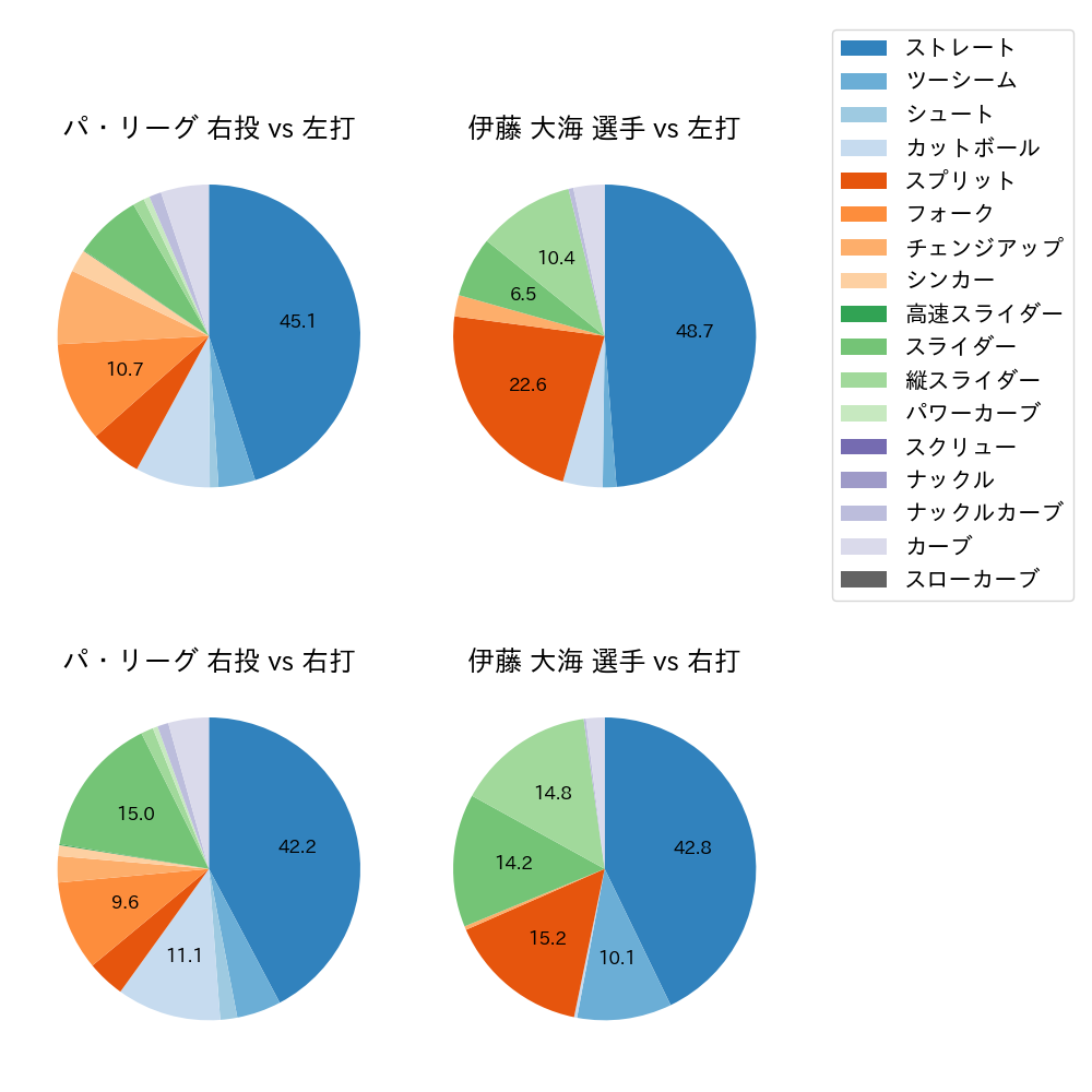 伊藤 大海 球種割合(2025年レギュラーシーズン全試合)