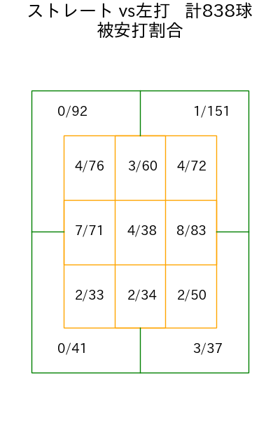 伊藤 大海 コース別被安打割合(2025年rs月)