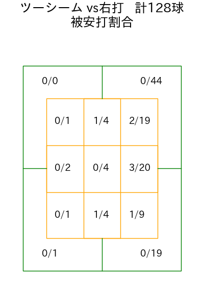 伊藤 大海 コース別被安打割合(2025年rs月)