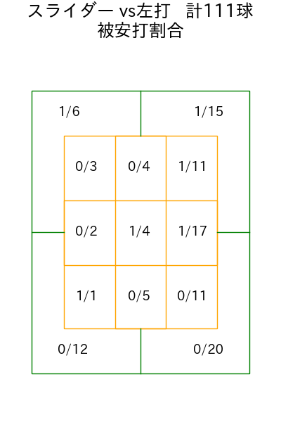 伊藤 大海 コース別被安打割合(2025年rs月)