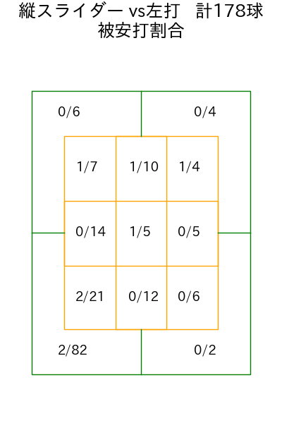 伊藤 大海 コース別被安打割合(2025年rs月)