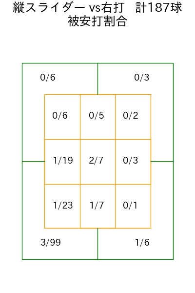 伊藤 大海 コース別被安打割合(2025年rs月)