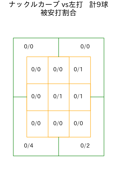 伊藤 大海 コース別被安打割合(2025年rs月)