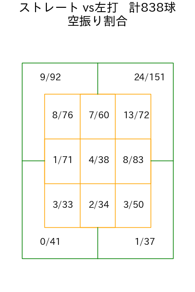 伊藤 大海 コース別空振り割合(2025年rs月)